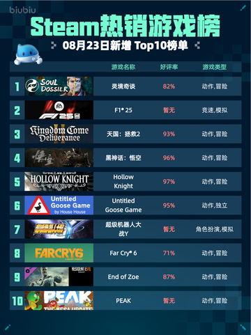🔥灵境奇谈登顶Steam热销榜！🎮💥截图1