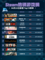 Steam热销游戏榜逸剑风云决登顶