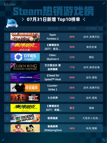 🔥Steam热销游戏榜Team Fortress 2登顶💥截图1