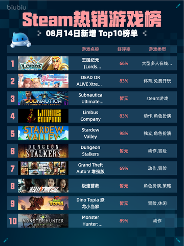 🔥Steam热销游戏榜王国纪元 (Lords Mobile)登顶👑截图1