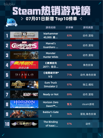 Steam热销游戏榜Warhammer 40,000: 星际战士2登顶截图1