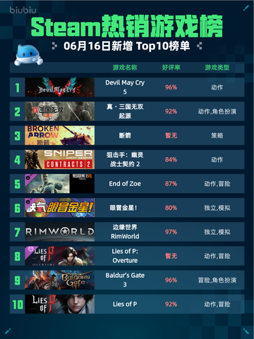 🔥Steam热销游戏榜Devil May Cry 5登顶💥截图1