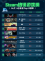 🔥Steam热销游戏榜Devil May Cry 5登顶💥