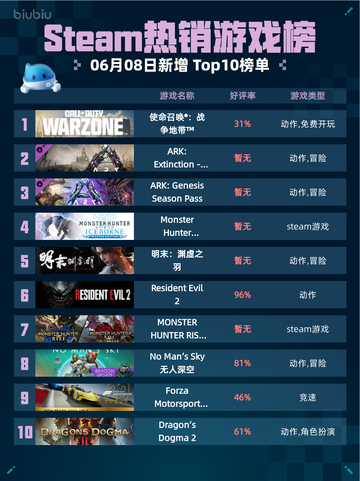 💥Steam热销游戏榜使命召唤®：战争地带™登顶🔥截图1