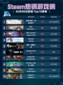 💥Steam热销游戏榜使命召唤®：战争地带™登顶🔥