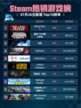 🔥Steam热销游戏榜Killing Floor 3登顶💥