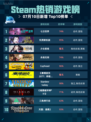 🔥Steam热销游戏榜七日世界登顶！🎮💥