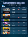Steam热销游戏榜剑魄宗魂登顶