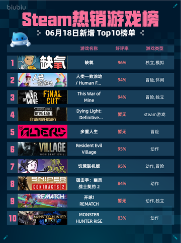 Steam热销游戏榜缺氧登顶🔥超神游戏💥不容错过！截图1