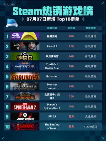 🔥Steam热销游戏榜猛兽派对登顶💥截图1