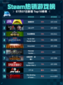 🔥Steam热销游戏榜猛兽派对登顶💥