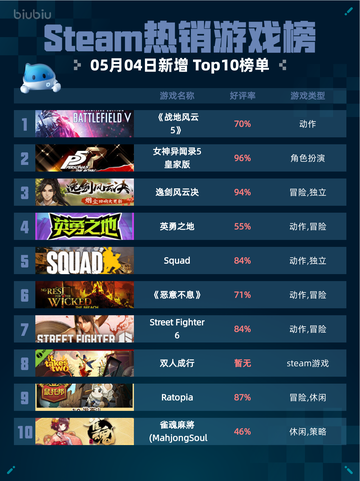 Steam热销游戏榜《战地风云 5》登顶截图1