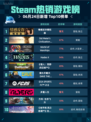 🔥Steam热销游戏榜情感反诈模拟器登顶💥