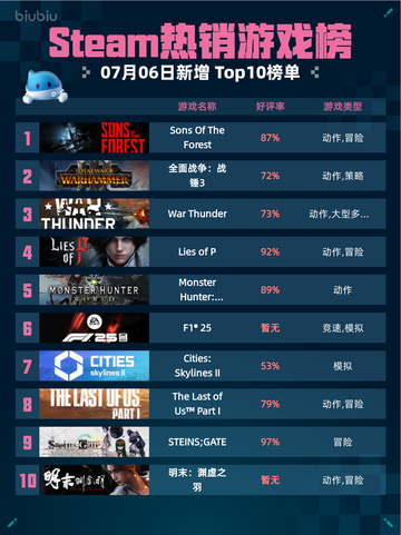 🔥Steam热销游戏榜Sons Of The Forest登顶💥截图1