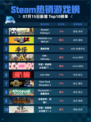 🔥Steam热销游戏榜Russian Fishing 4登顶🏆