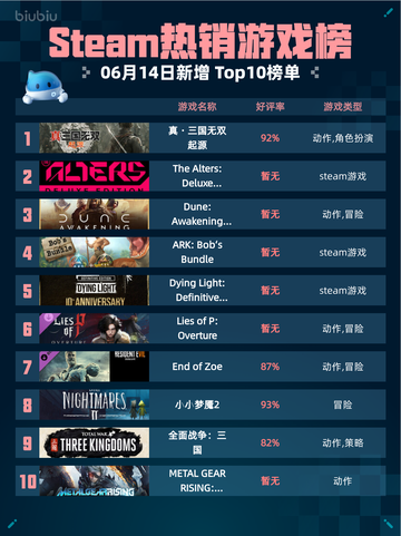 Steam热销游戏榜真・三国无双起源登顶🔥🎮截图1