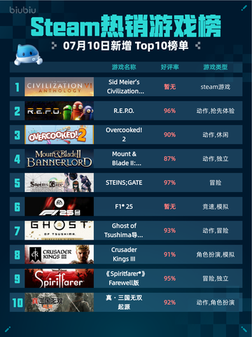 🔥Steam热销榜《文明6》登顶！👑截图1