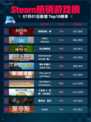 🎮Steam热销游戏榜刺客信条：影登顶🔥
