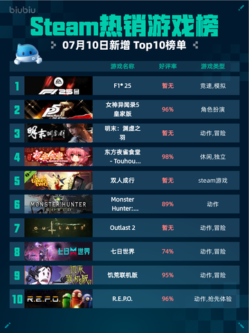🔥Steam热销游戏榜F1® 25登顶💥截图1