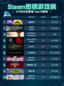 🔥Steam热销游戏榜猛兽派对登顶💥