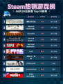 🔥Steam热销游戏榜霍格沃茨之遗登顶✨