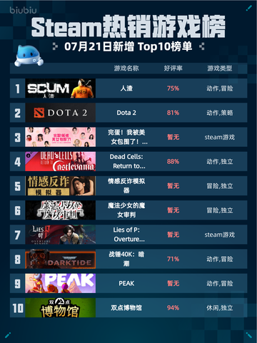 🔥Steam热销游戏榜人渣登顶💥截图1