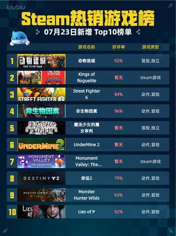 🔥Steam热销游戏榜动物迷城登顶！💥截图1