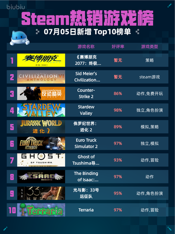 🔥Steam热销游戏榜《赛博朋克2077：终极版》登顶💥截图1