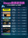 🔥Steam热销游戏榜《赛博朋克2077：终极版》登顶💥