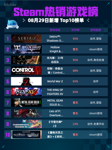 🔥Steam热销游戏榜Sekiro登顶！🎮截图1