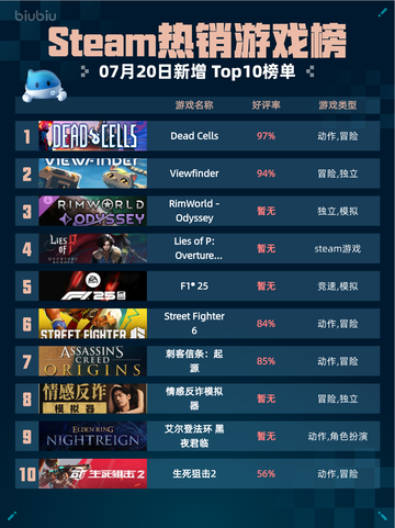 🔥Steam热销游戏榜Dead Cells登顶💥截图1