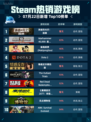 🔥Steam热销游戏榜消逝的光芒：困兽登顶💥