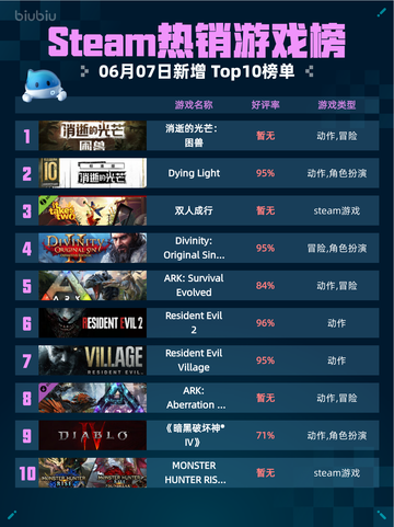 Steam热销游戏榜消逝的光芒：困兽登顶🔥🎮截图1