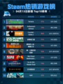 Steam热销游戏榜Terraria登顶