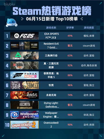 Steam热销游戏榜《EA SPORTS FC™ 25》登顶🔥🎮截图1
