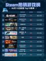 Steam热销游戏榜《EA SPORTS FC™ 25》登顶🔥🎮