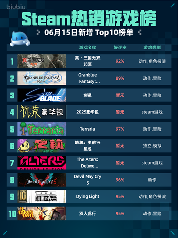 🔥Steam热销游戏榜真・三国无双 起源登顶💥截图1
