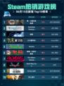 🔥Steam热销游戏榜真・三国无双 起源登顶💥