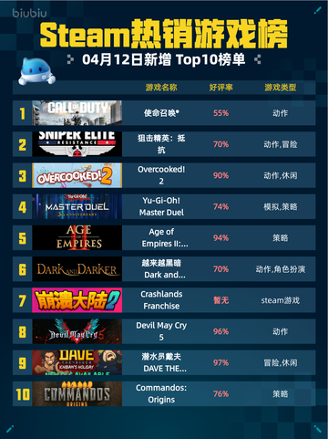 Steam热销游戏榜使命召唤®登顶截图1