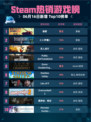 🔥Steam热销游戏榜断箭登顶💥游戏迷必玩🔥