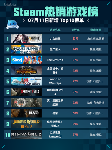 🎮Steam热销游戏榜《少女前线》登顶！🔥截图1