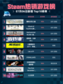 🔥Steam热销游戏榜霍格沃茨之遗登顶✨