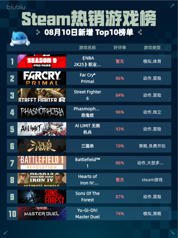 🔥《NBA 2K25》职业通行证第9季登顶Steam热榜！🎮💥截图1