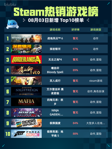 🔥Steam热销游戏榜战地风云6登顶💥截图1