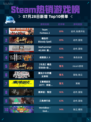 🔥Steam热销榜TF2登顶！💥