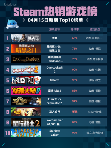 🔥Steam热销游戏榜战意登顶🎉截图1