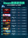 🔥Steam热销游戏榜刺客信条：影登顶💥