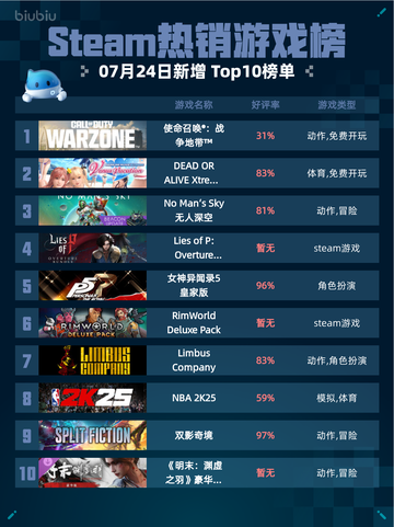 🔥Steam热销榜登顶！使命召唤：战争地带™强势霸榜💥截图1