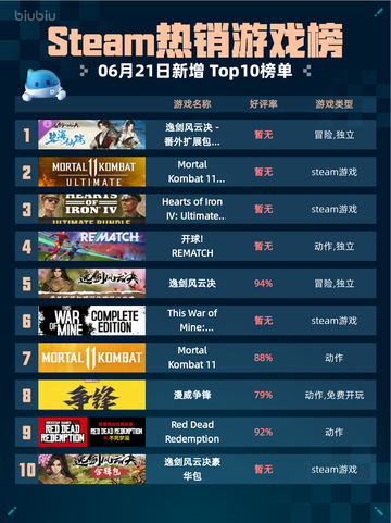 Steam热销游戏榜逸剑风云决 - 番外扩展包：碧海仙踪登顶🔥🎉截图1
