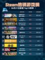 Steam热销游戏榜逸剑风云决 - 番外扩展包：碧海仙踪登顶🔥🎉